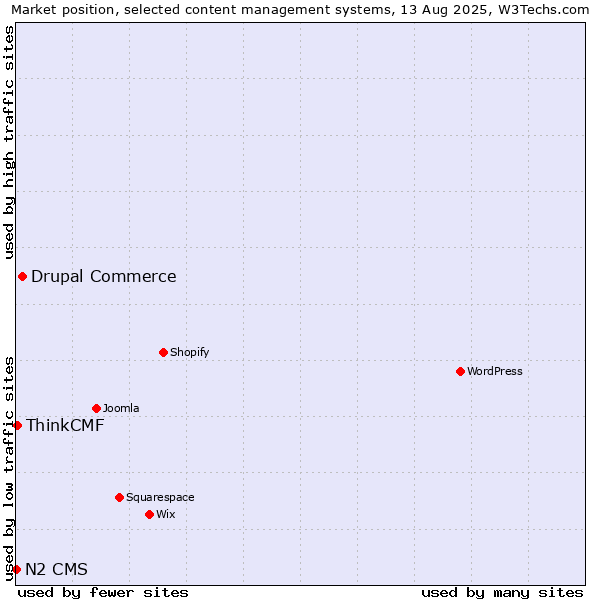 Market position of Drupal Commerce vs. ThinkCMF vs. N2 CMS