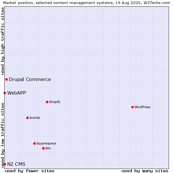 Market position of Drupal Commerce vs. WebAPP vs. N2 CMS