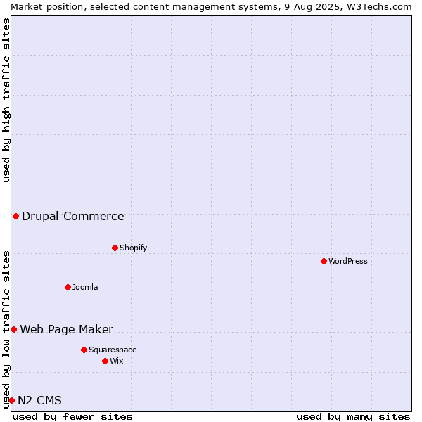 Market position of Drupal Commerce vs. Web Page Maker vs. N2 CMS