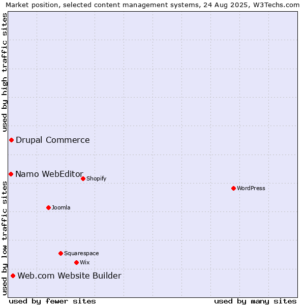Market position of Web.com Website Builder vs. Drupal Commerce vs. Namo WebEditor