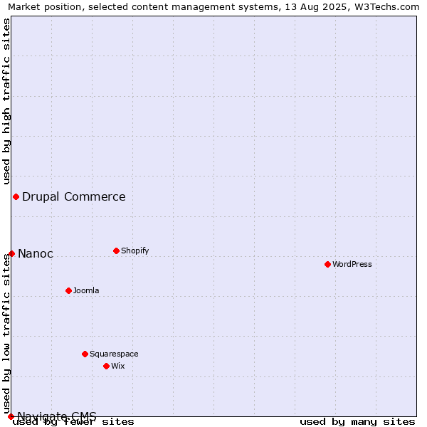 Market position of Drupal Commerce vs. Nanoc vs. Navigate CMS