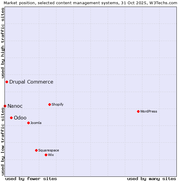 Market position of Odoo vs. Drupal Commerce vs. Nanoc