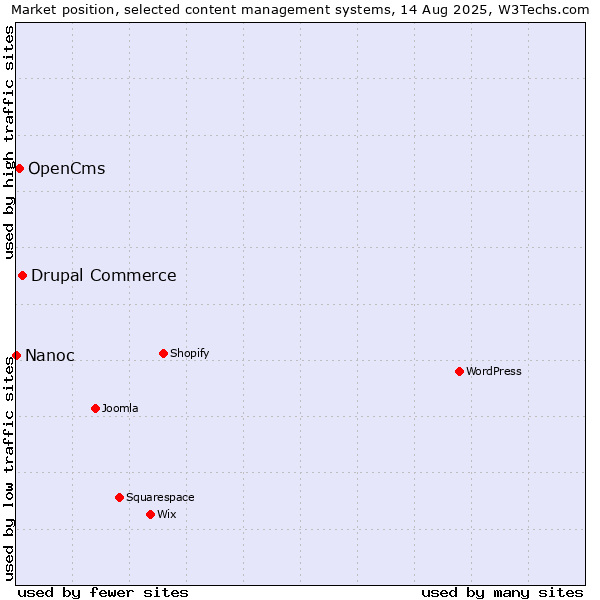 Market position of Drupal Commerce vs. OpenCms vs. Nanoc