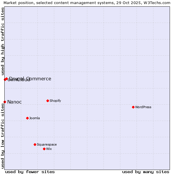 Market position of Drupal Commerce vs. ownCloud vs. Nanoc