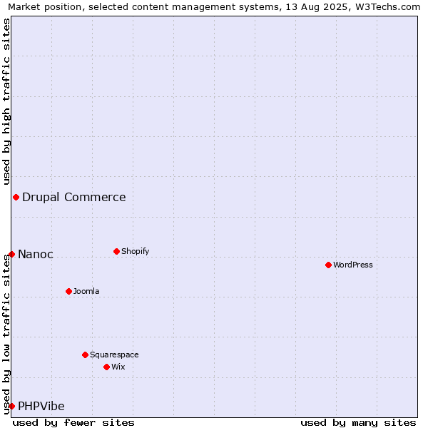 Market position of Drupal Commerce vs. Nanoc vs. PHPVibe