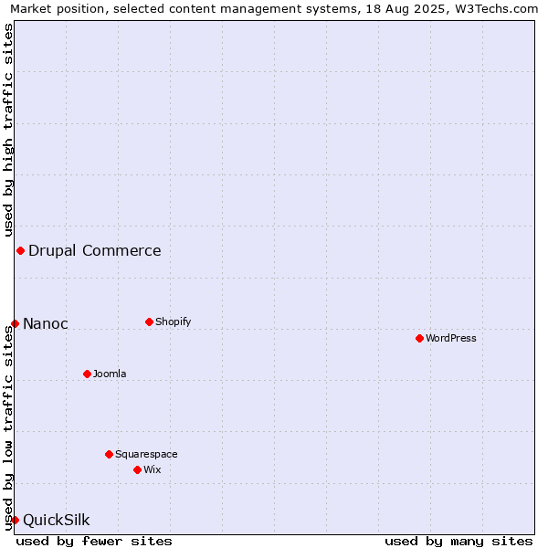 Market position of Drupal Commerce vs. Nanoc vs. QuickSilk
