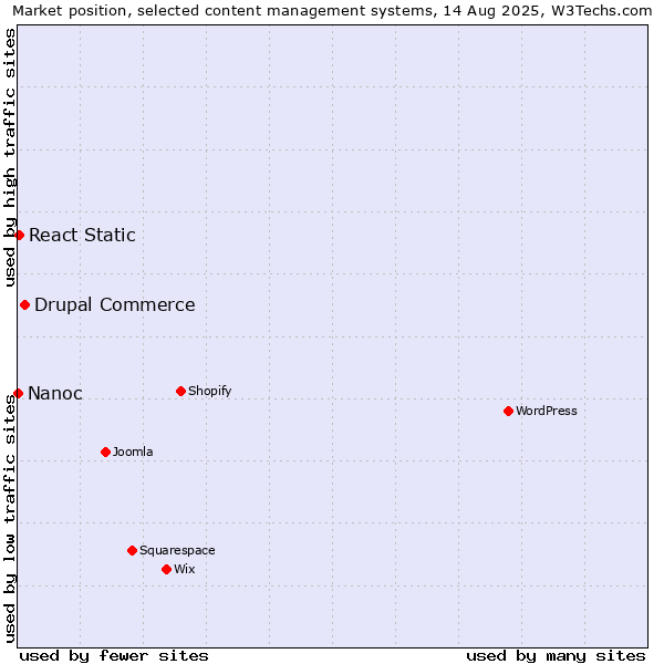 Market position of Drupal Commerce vs. React Static vs. Nanoc