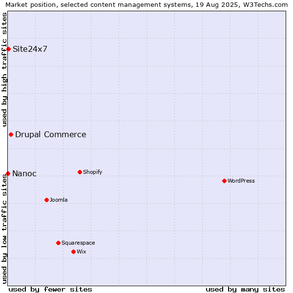 Market position of Drupal Commerce vs. Site24x7 vs. Nanoc