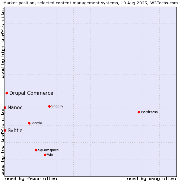Market position of Drupal Commerce vs. Nanoc vs. Svbtle