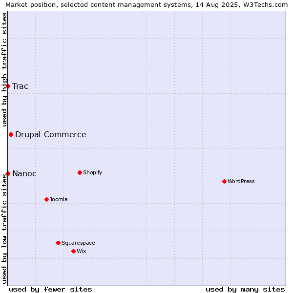 Market position of Drupal Commerce vs. Trac vs. Nanoc