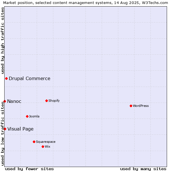Market position of Drupal Commerce vs. Visual Page vs. Nanoc