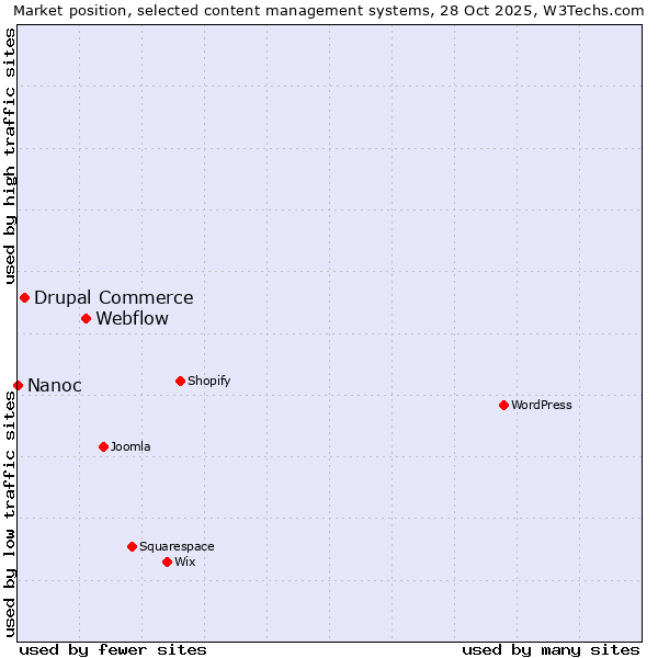 Market position of Webflow vs. Drupal Commerce vs. Nanoc