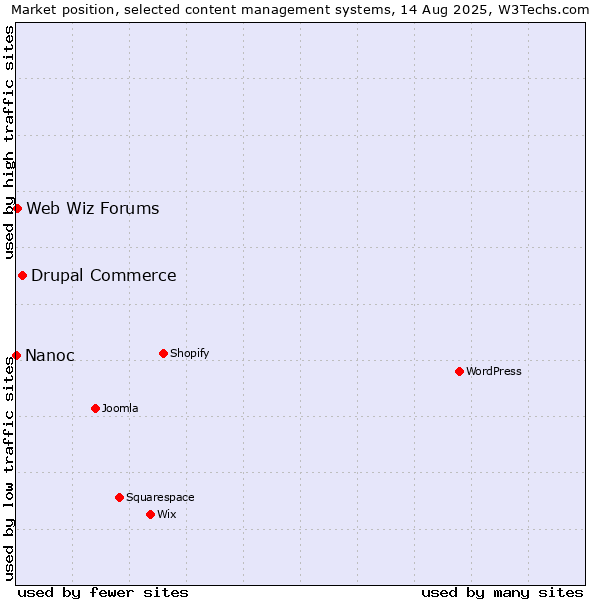 Market position of Drupal Commerce vs. Web Wiz Forums vs. Nanoc