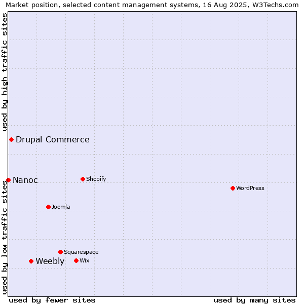 Market position of Weebly vs. Drupal Commerce vs. Nanoc
