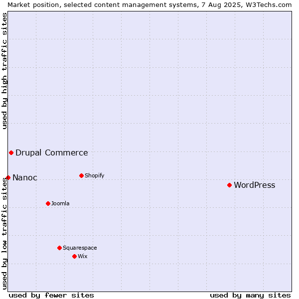 Market position of WordPress vs. Drupal Commerce vs. Nanoc