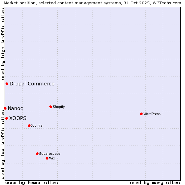 Market position of Drupal Commerce vs. XOOPS vs. Nanoc