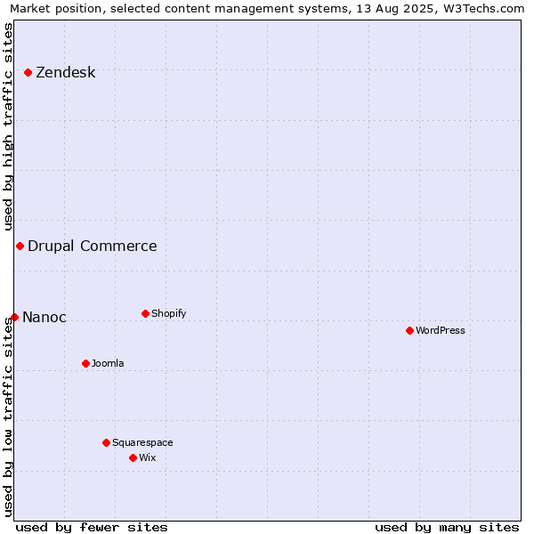 Market position of Zendesk vs. Drupal Commerce vs. Nanoc