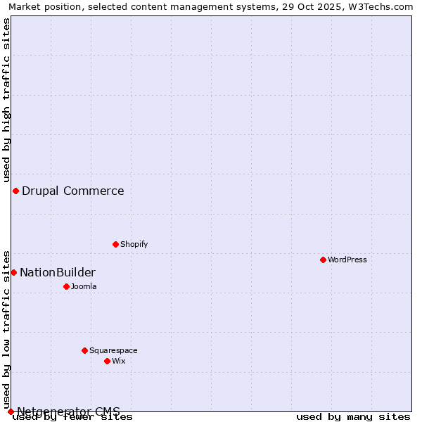 Market position of Drupal Commerce vs. NationBuilder vs. Netgenerator CMS