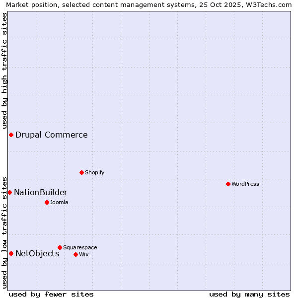 Market position of Drupal Commerce vs. NetObjects vs. NationBuilder