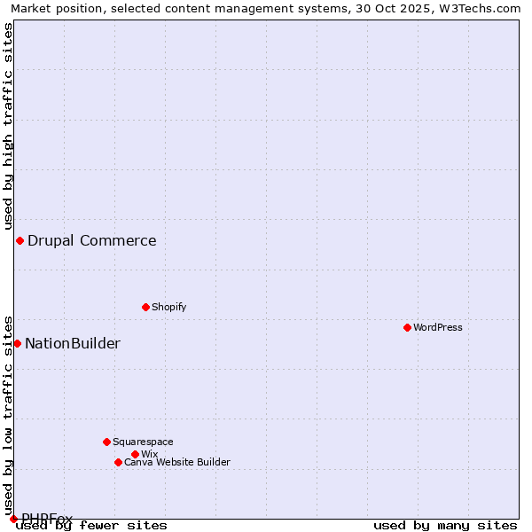 Market position of Drupal Commerce vs. NationBuilder vs. PHPFox