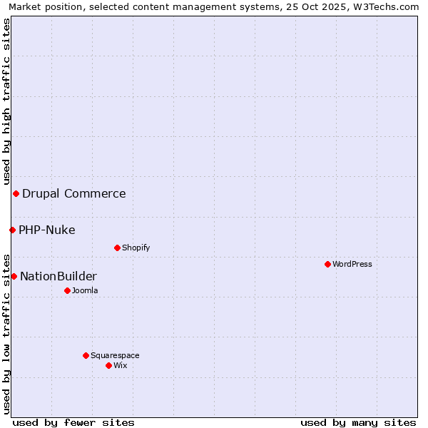 Market position of Drupal Commerce vs. NationBuilder vs. PHP-Nuke