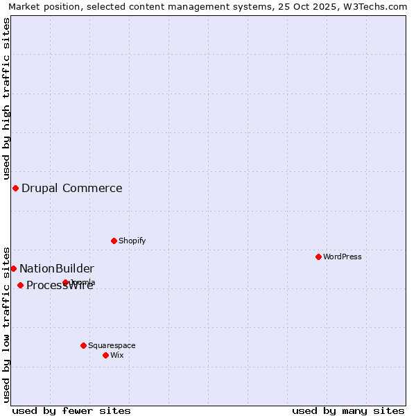 Market position of ProcessWire vs. Drupal Commerce vs. NationBuilder