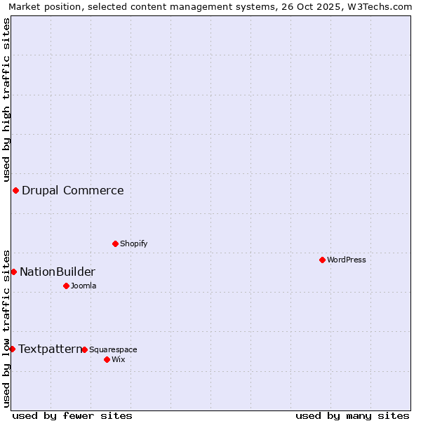 Market position of Drupal Commerce vs. NationBuilder vs. Textpattern
