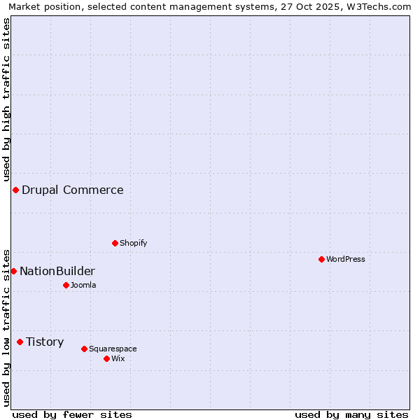 Market position of Tistory vs. Drupal Commerce vs. NationBuilder