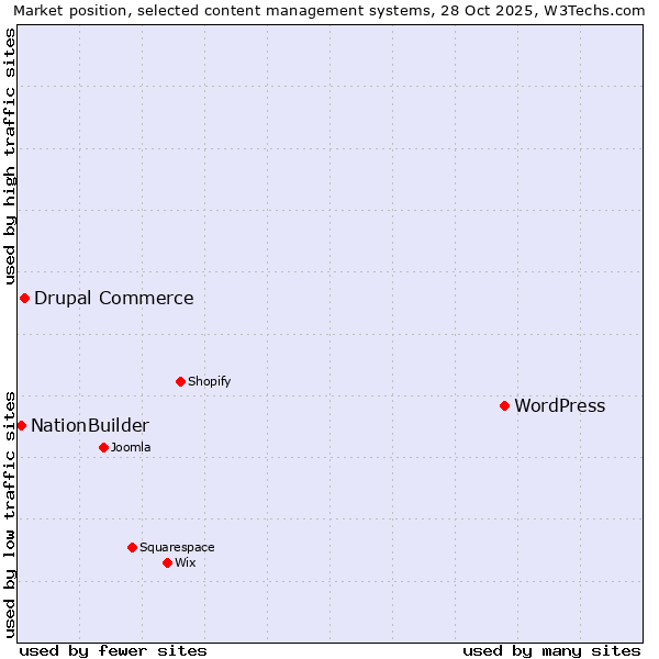 Market position of WordPress vs. Drupal Commerce vs. NationBuilder