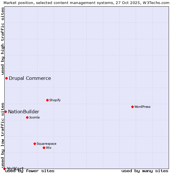 Market position of Drupal Commerce vs. NationBuilder vs. Yo!Kart