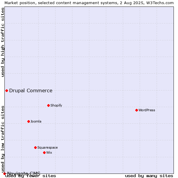 Market position of Drupal Commerce vs. Navigate CMS