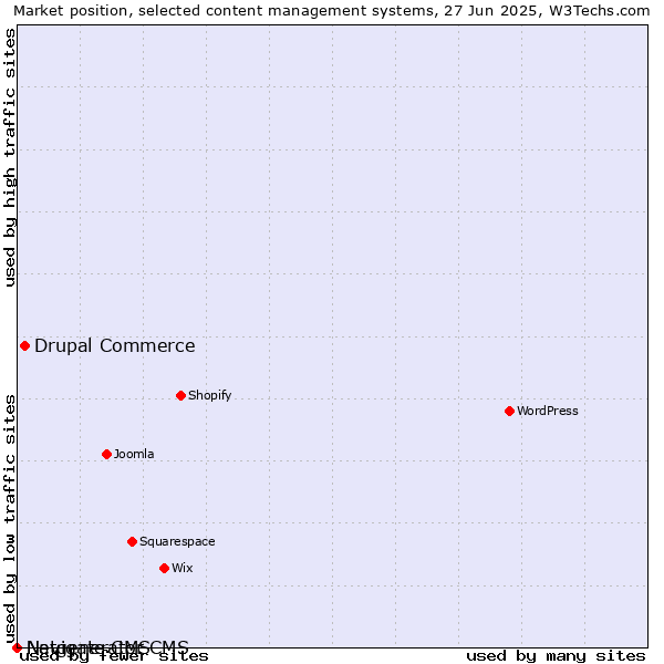 Market position of Drupal Commerce vs. Navigate CMS vs. Netgenerator CMS