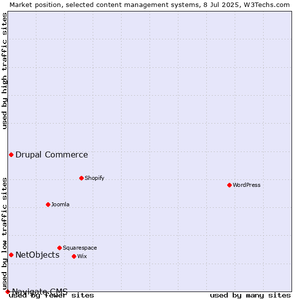 Market position of Drupal Commerce vs. NetObjects vs. Navigate CMS
