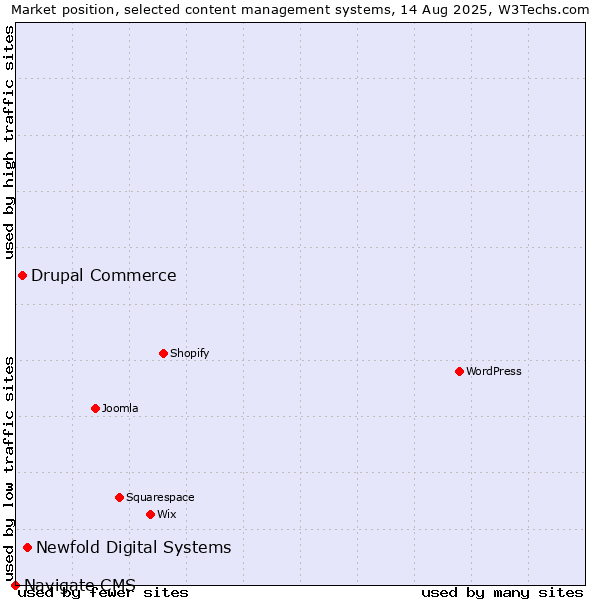 Market position of Newfold Digital Systems vs. Drupal Commerce vs. Navigate CMS