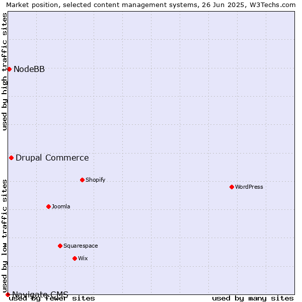 Market position of Drupal Commerce vs. NodeBB vs. Navigate CMS