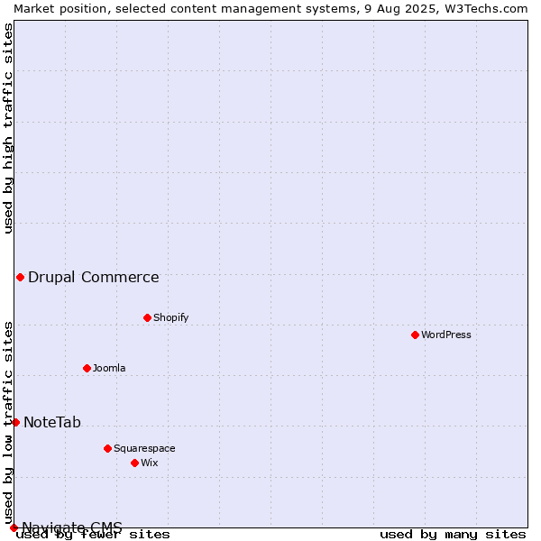 Market position of Drupal Commerce vs. NoteTab vs. Navigate CMS