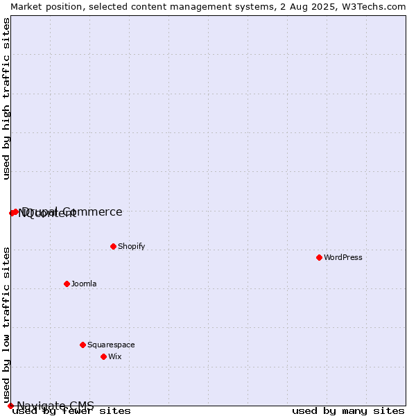 Market position of Drupal Commerce vs. NQcontent vs. Navigate CMS