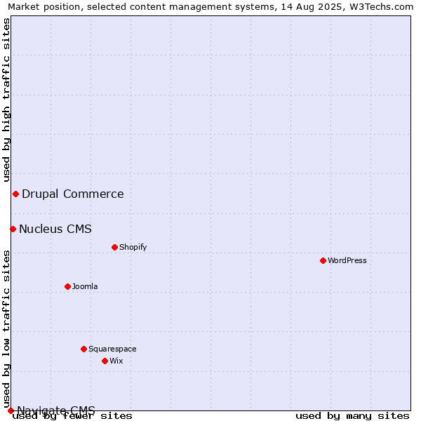 Market position of Drupal Commerce vs. Nucleus CMS vs. Navigate CMS