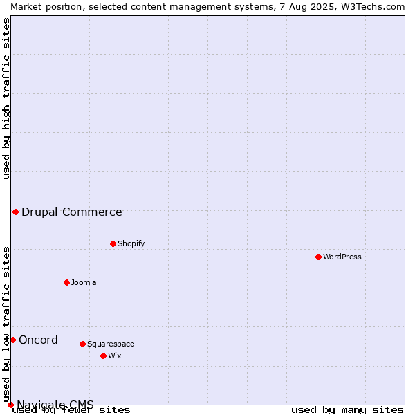 Market position of Drupal Commerce vs. Oncord vs. Navigate CMS