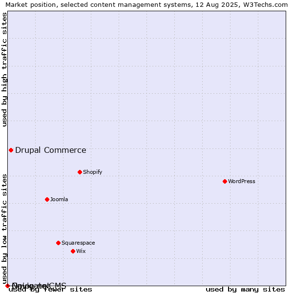 Market position of Drupal Commerce vs. Onion.net vs. Navigate CMS