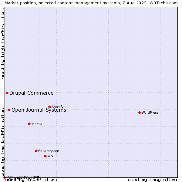 Market position of Open Journal Systems vs. Drupal Commerce vs. Navigate CMS