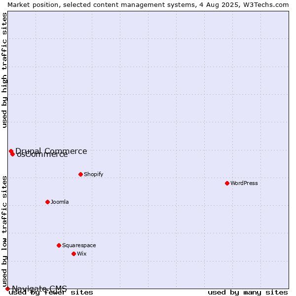 Market position of osCommerce vs. Drupal Commerce vs. Navigate CMS