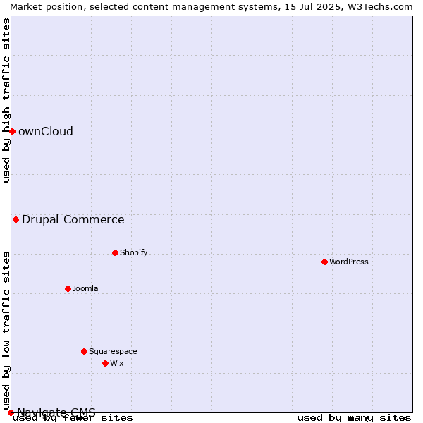 Market position of Drupal Commerce vs. ownCloud vs. Navigate CMS
