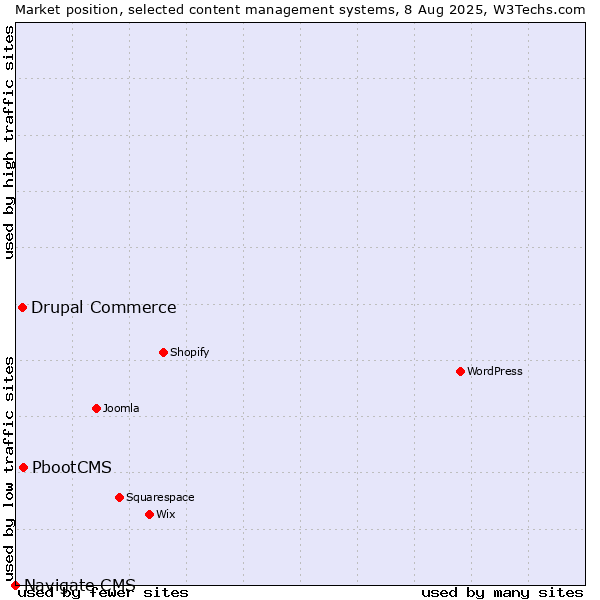 Market position of PbootCMS vs. Drupal Commerce vs. Navigate CMS