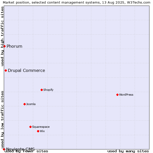 Market position of Drupal Commerce vs. Phorum vs. Navigate CMS