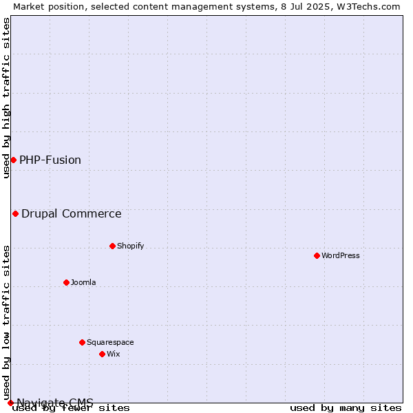 Market position of Drupal Commerce vs. PHP-Fusion vs. Navigate CMS