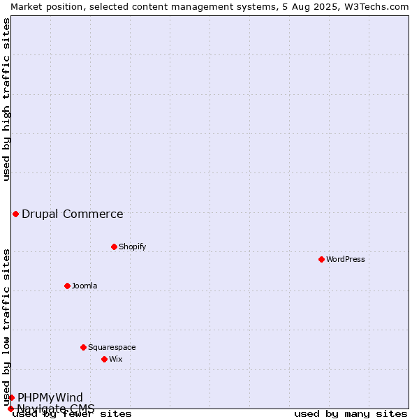 Market position of Drupal Commerce vs. PHPMyWind vs. Navigate CMS