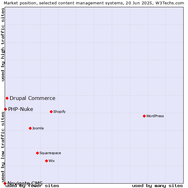 Market position of Drupal Commerce vs. PHP-Nuke vs. Navigate CMS