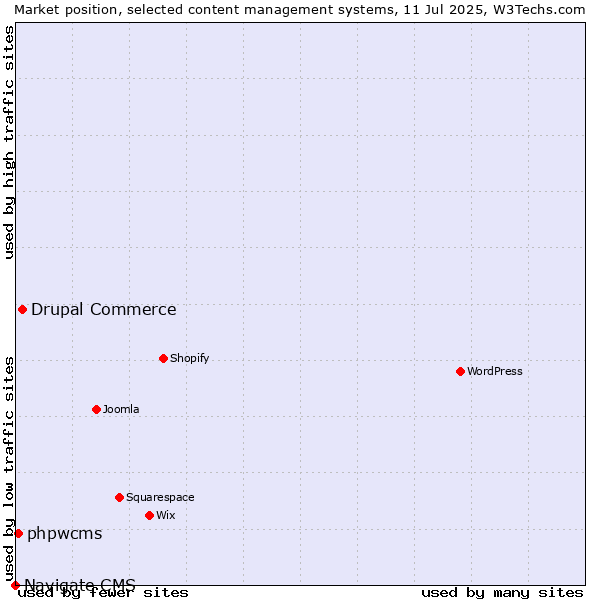 Market position of Drupal Commerce vs. phpwcms vs. Navigate CMS