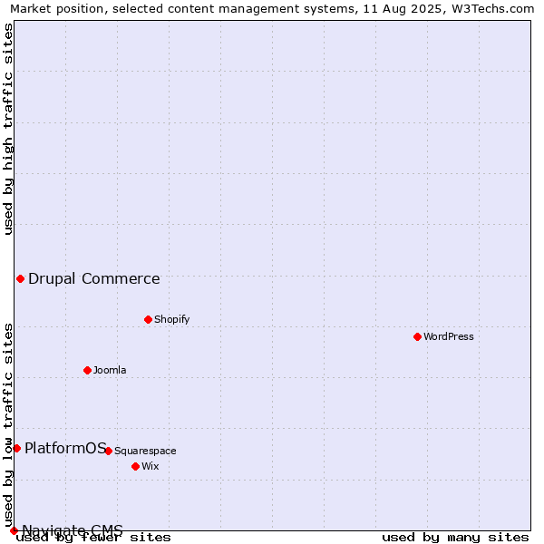 Market position of Drupal Commerce vs. PlatformOS vs. Navigate CMS